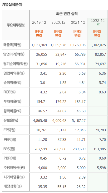 현대차 기업실적분석