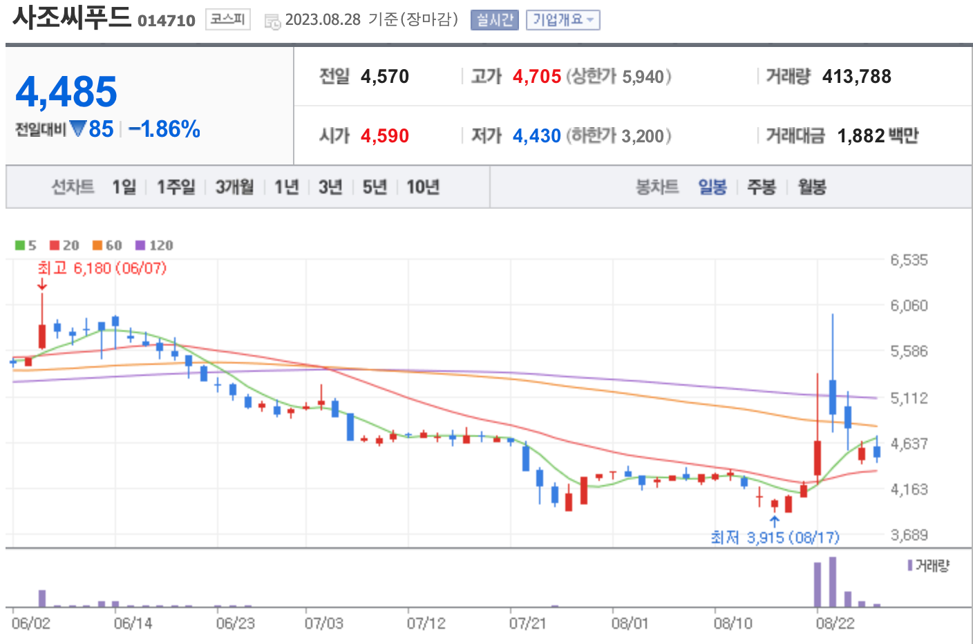사조씨푸드차트