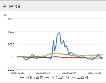 HLB글로벌 주가수익률