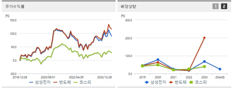 삼성전자 주가,배당성향 지표