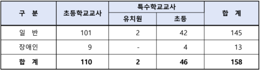 2024 유 초등임용고시 최종 티오 서울