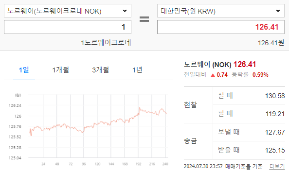 노르웨이 크로네 환율