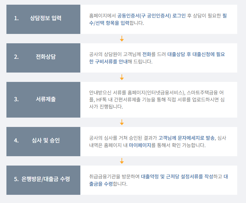 보금자리론 신청절차