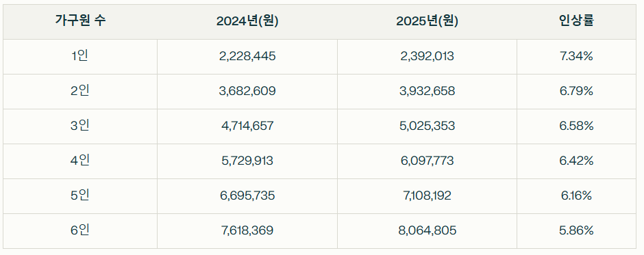 2024년과 2025년 가구원 수별 기준 중위소득 비교표