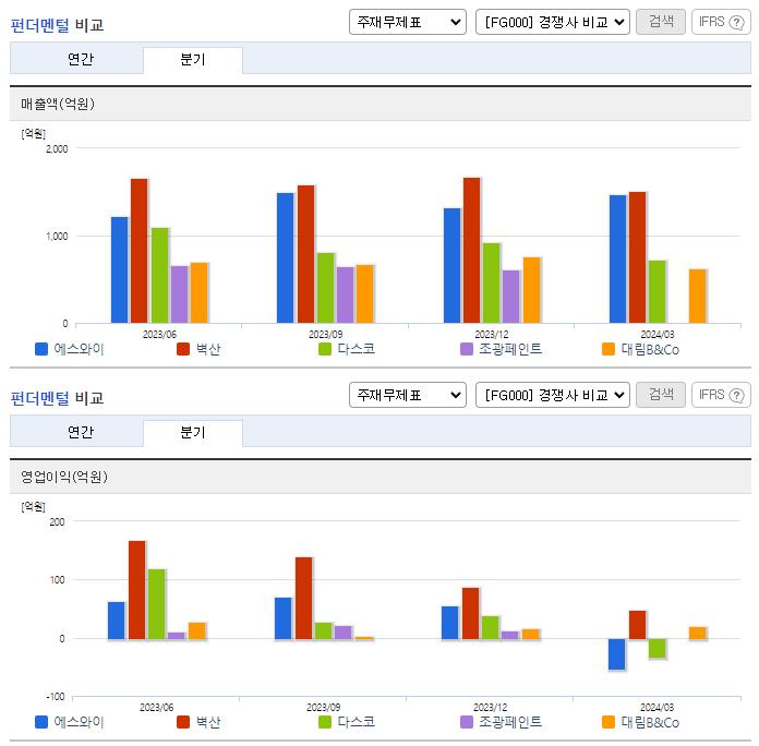 에스와이_업종분석