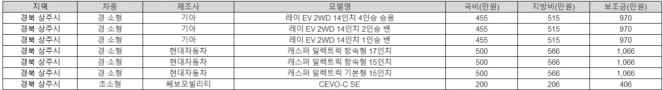 2025년 경북 상주시 전기차 보조금