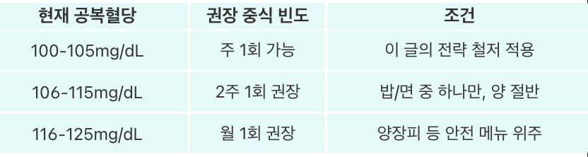 혈당 수치에 따른 중식 식사 빈도 비교표