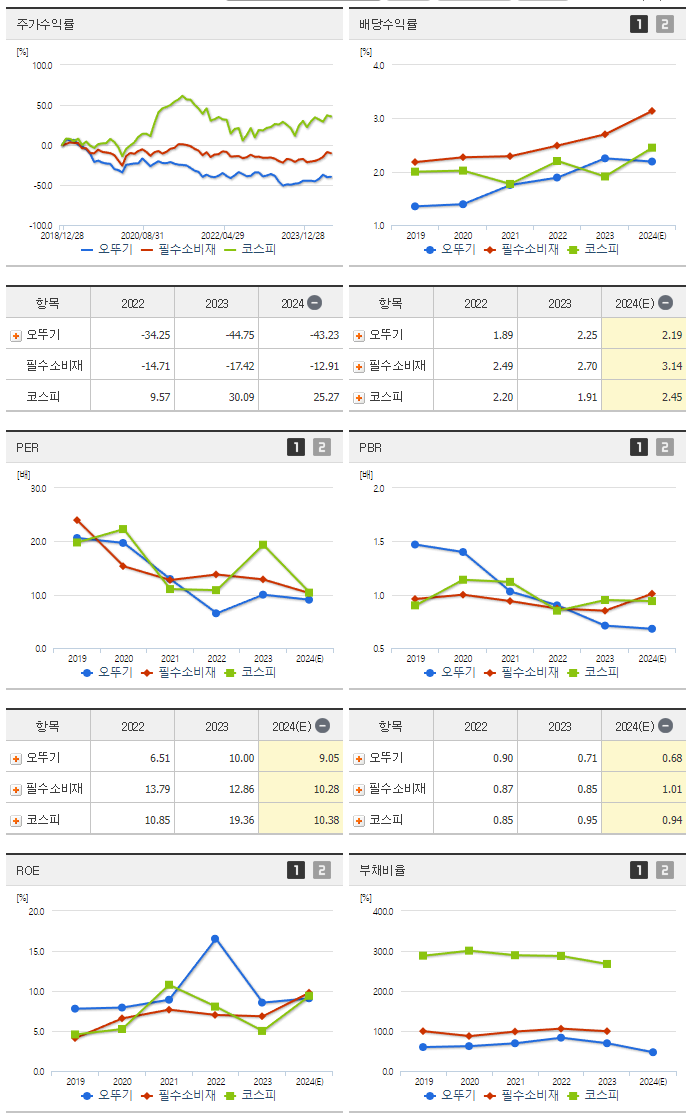 오뚜기_섹터분석