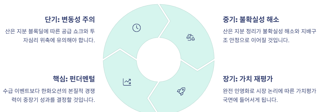 산업은행의 한화오션 지분 매각에 대한 결론과 투자 시사점