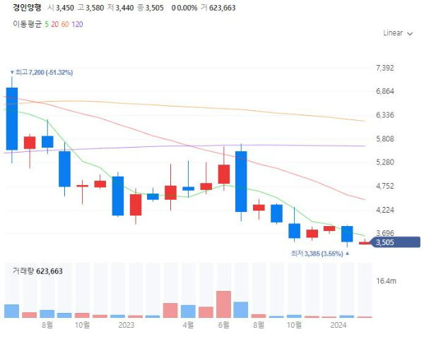 설탕관련주대장주수혜주TOP5_경인양행