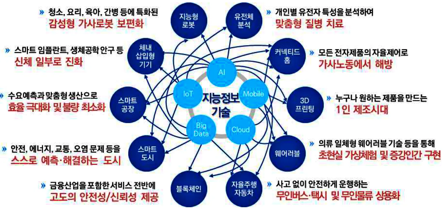 4차산업혁명-지능정보기술-융합사례