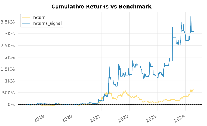 XRP 투자 전략 수익률 그래프입니다.