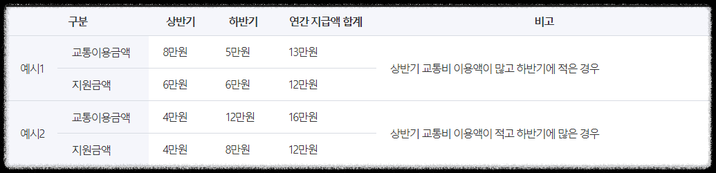 경기도 청소년 교통비