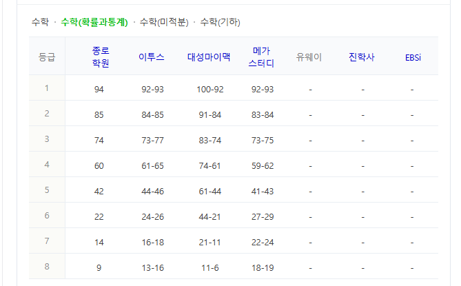 수능등급컷
