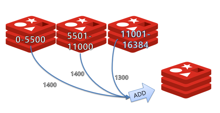 노드 추가시 샤딩 데이터 재분배