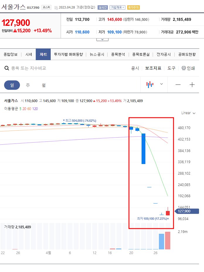 SG증권 CFD 주가조작 사태 정리