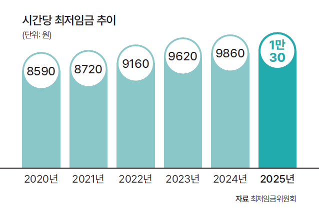 최저시급