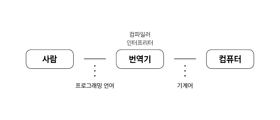 컴파일러 혹은 인터프리터는 일종의 '번역기'의 기능을 한다.