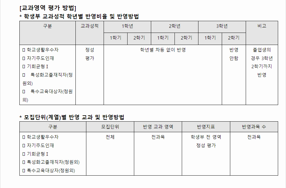 2024학년도 성신여자대학교 학생부종합전형 교과영역 평가 방법
