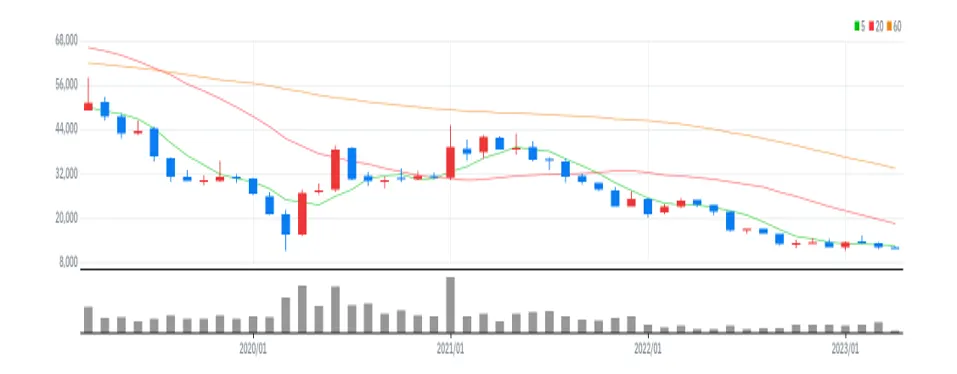 롯데하이마트 월봉