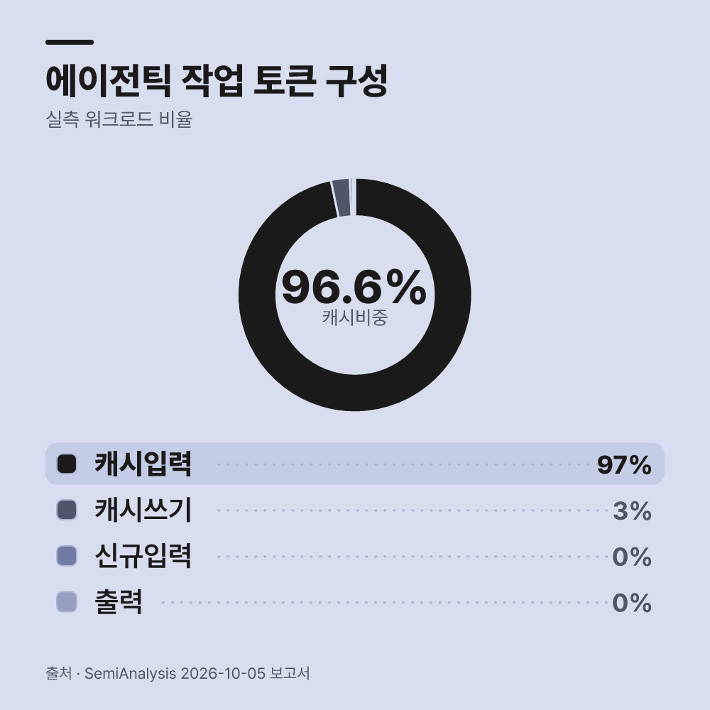 먼저 워크로드 비율 조건을 확인합니다