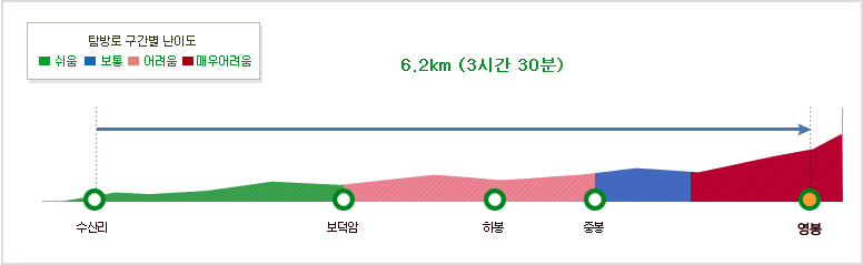 월악산 보덕암 영봉 등산코스 난이도