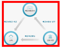 예금자 보호법 1억 시행시기 알아보기