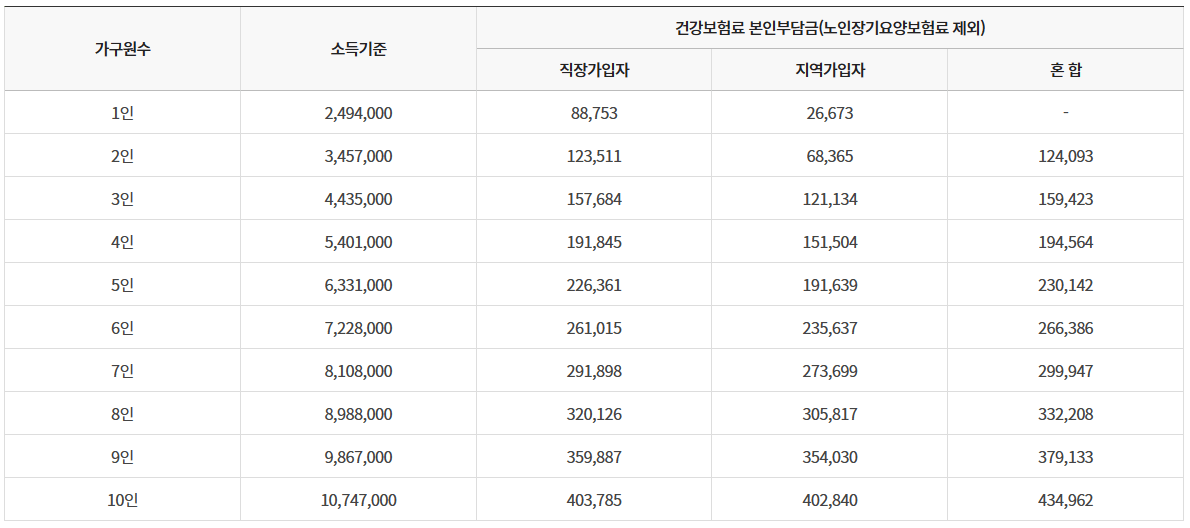 2023년 건강보험료 산정기준표(기준 중위소득 100%)