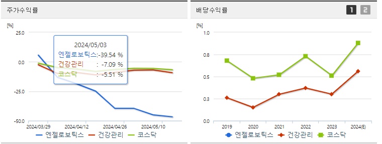 엔젤로보틱스 주가 배당 수익율