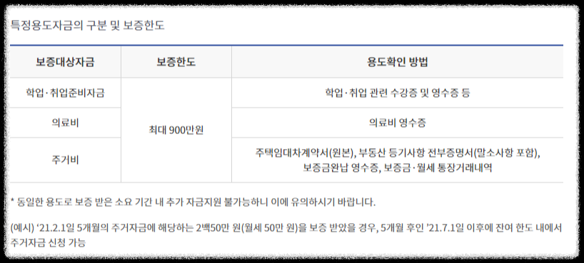 햇살론유스 지원대상 신청방법