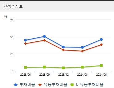와이지플러스 주가 안정성