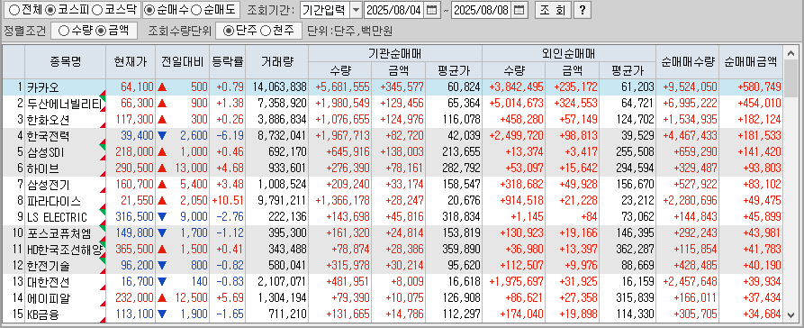 주간 코스피 기관/외국인 동일 순매수