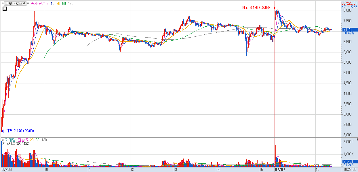 교보14호스팩 상장 첫 날 주가