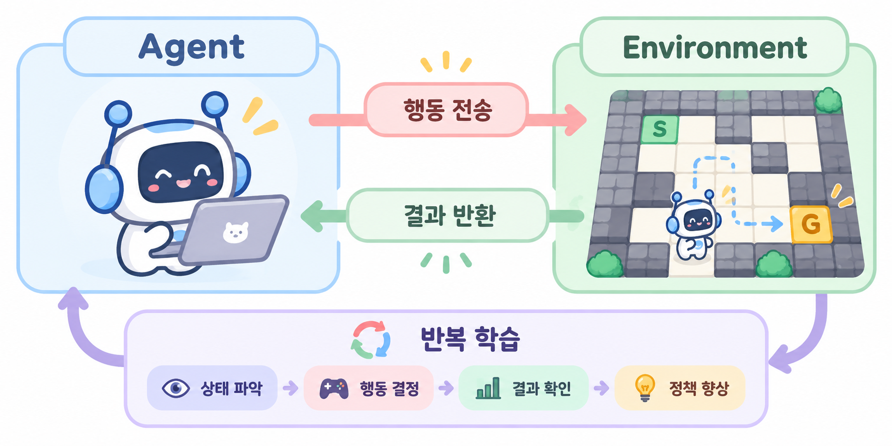 [Multimodal] 예제: 미로 게임 파악하기 (1)