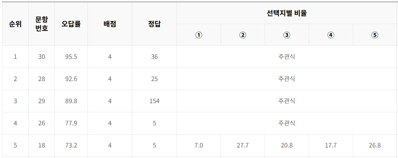 2024년 10월 모의고사 고1 수학 오답률 TOP5