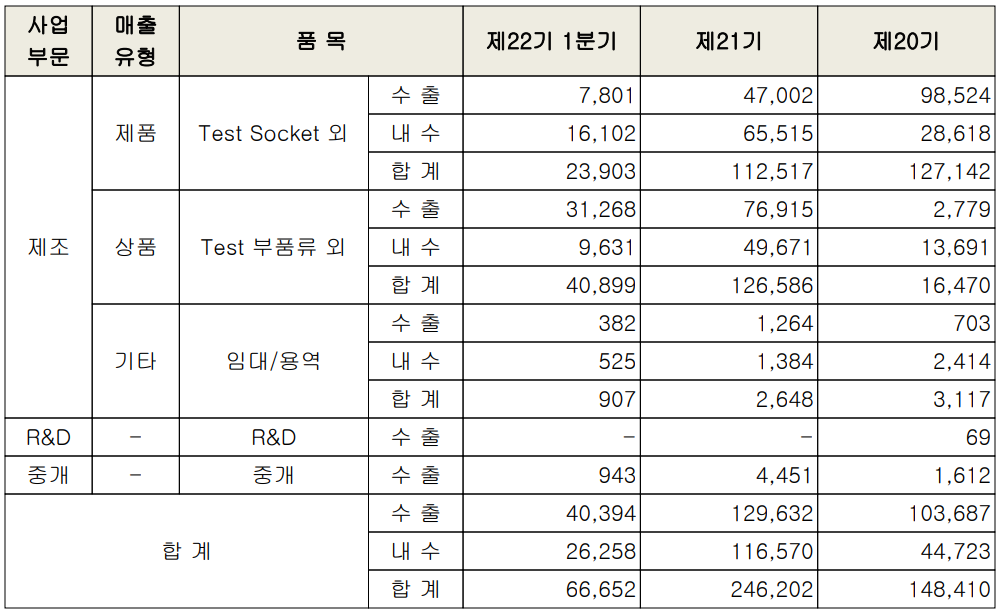 ISC - 실적 구분 현황(2022년 1분기)