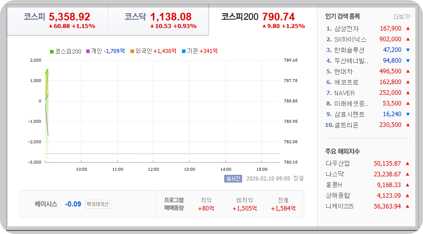 2026-02-10, 오전 09시 05분 한국증시현황 [이미지=네이버 Pay 증권 제공]