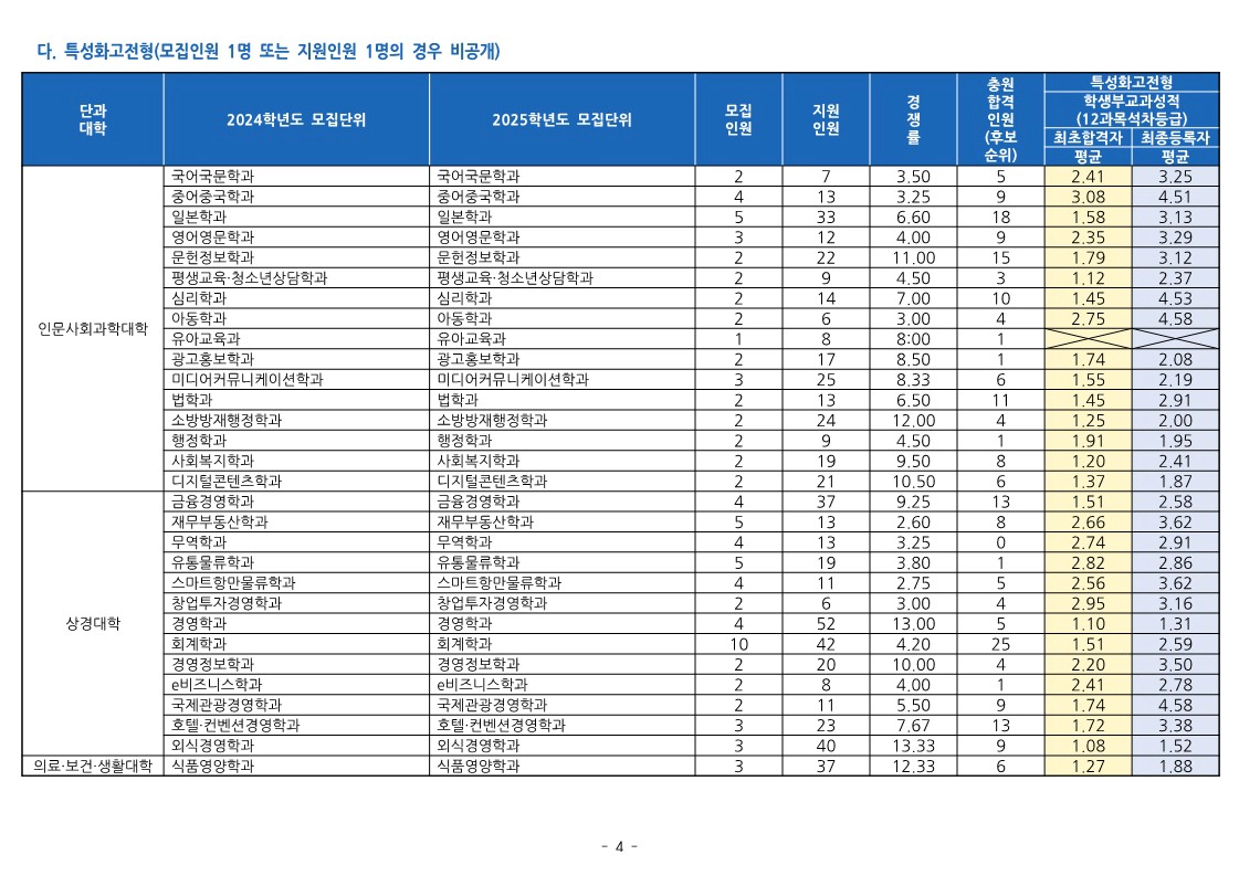 동의대 특성화고 전형 수시등급 2024