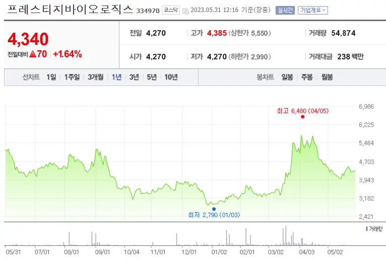 프레스티지바이오로직스_334970
