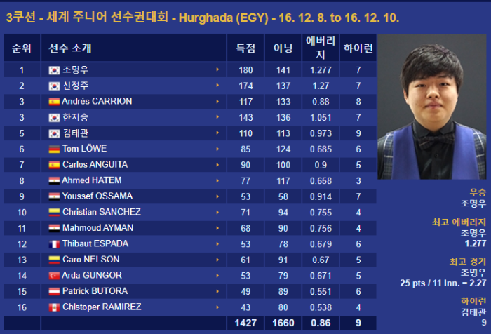 세계 3쿠션 주니어 대회 조명우 우승 기록 *출처 :코줌