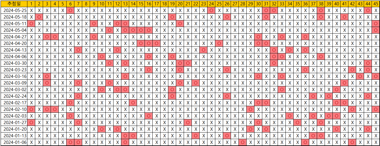 로또당첨번호 분석