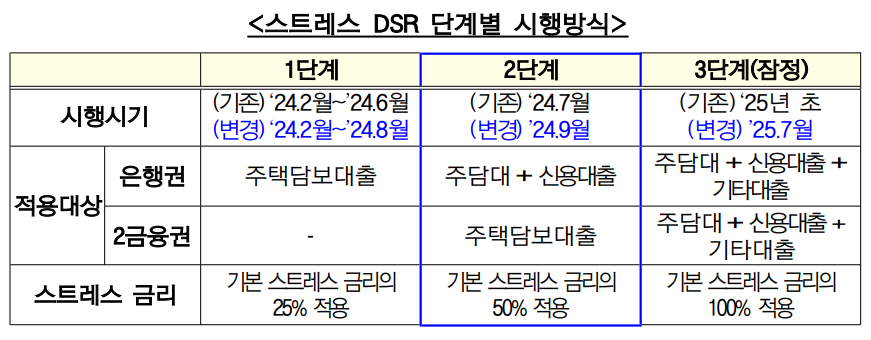 스트레스DSR 2단계 시행내용