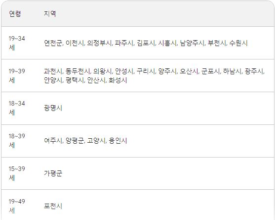 경기도 청년 자격증 응시료 지원