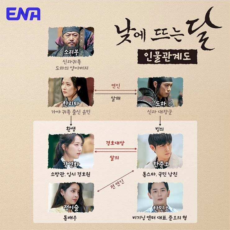 낮에 뜨는 달 - 인물관계도