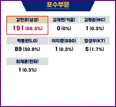 2024 프로야구 골든글러브 수상자