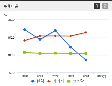 한텍 주가 부채비율 (0410)