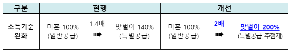 출산가구 신생아 특공 신설6