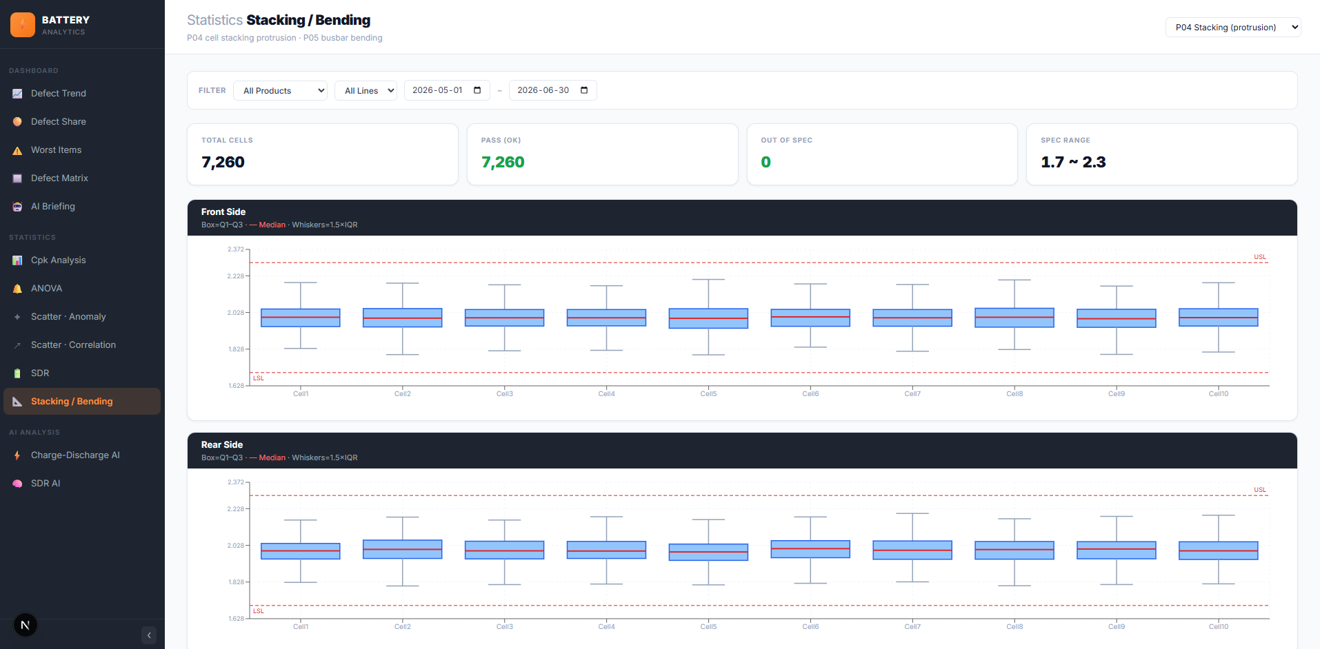 Stacking BoxPlot