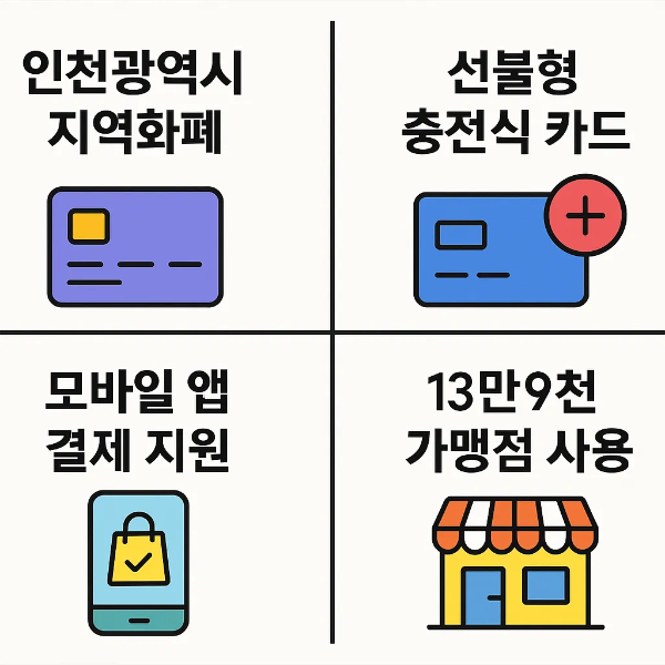 인천e음 지역화폐 특징으로 선불형 충전식 카드, 모바일 앱 결제 지원, 인천광역시 13만9천 가맹점 사용 가능 정보를 담은 인포그래픽