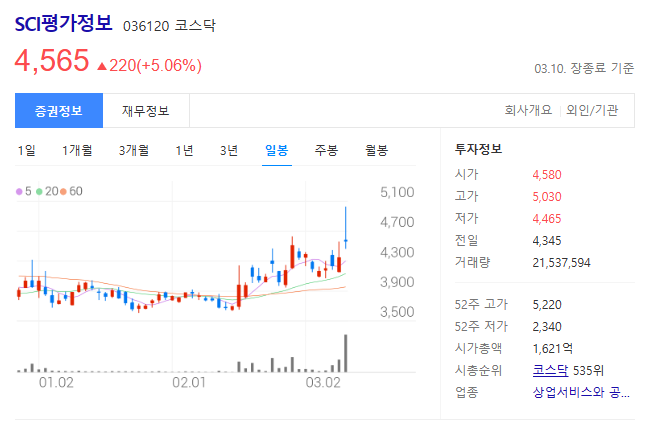 SCI평가정보 주가 